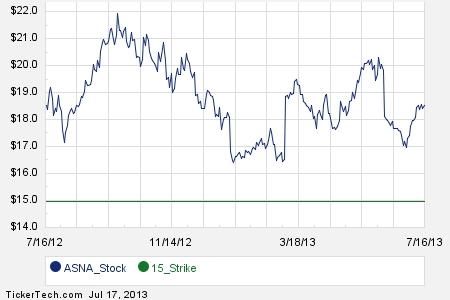 Asna stock options