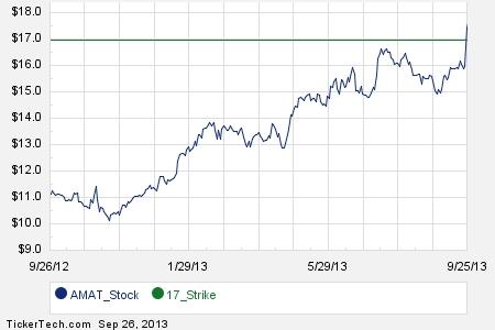 Amat stock options