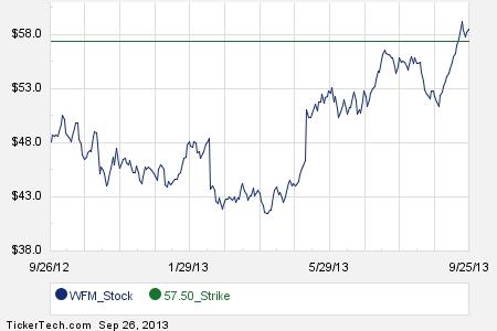Wfm stock options