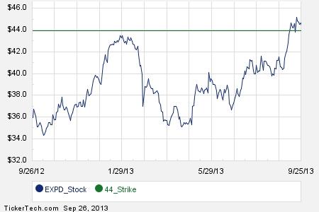 Expeditors stock options