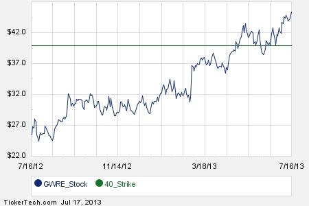 Guidewire stock options