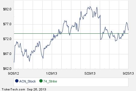 Accenture stock options