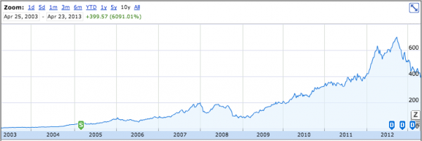 Has Apple Fallen?