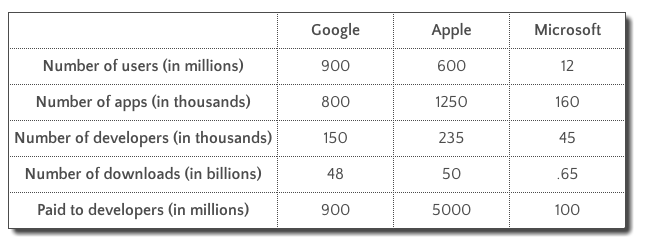 How Much Do Average Apps Make