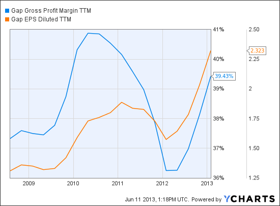 gap up 32 ytd still cheap vs competition