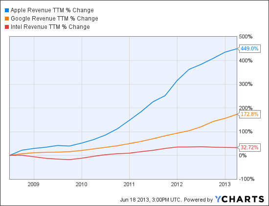 Apple, Google, Intel TV Plans Thwarted: Who Wins?
