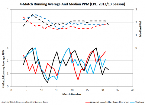 Projected EPL Table With 6.5 Matches to Go